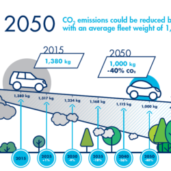 Of co2 mass reduced Carbon Dioxide