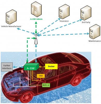 OTP car model